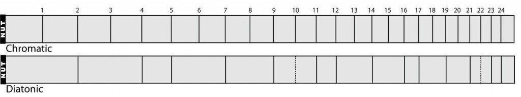 Illustration of Chromatic and Diatonic Scales
